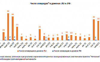 С противоправной активностью связаны около 5% «коронадоменов»