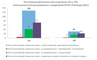 За январь зарегистрировано 157 «коронадоменов»